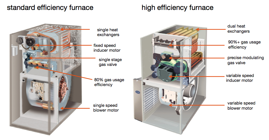 Types of Furnaces and Their Efficiency Levels